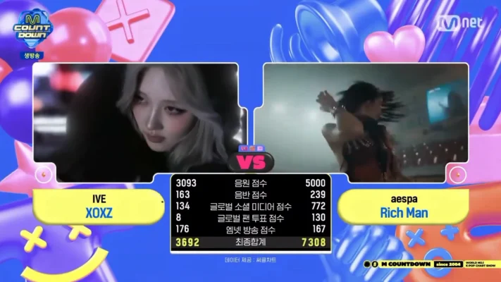 aespa、IVEおさえ「Rich Man」2冠目！9/18「Mカ」