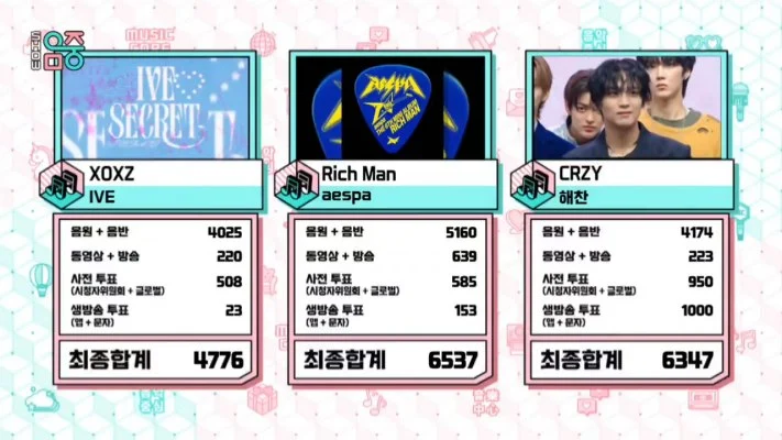 aespa、ヘチャン抑え「Rich Man」3冠目！9/20「ウマチュン」