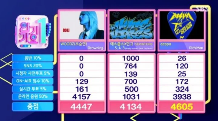 aespa、Woodzおさえ「Rich Man」10冠目！10/12「インガ」