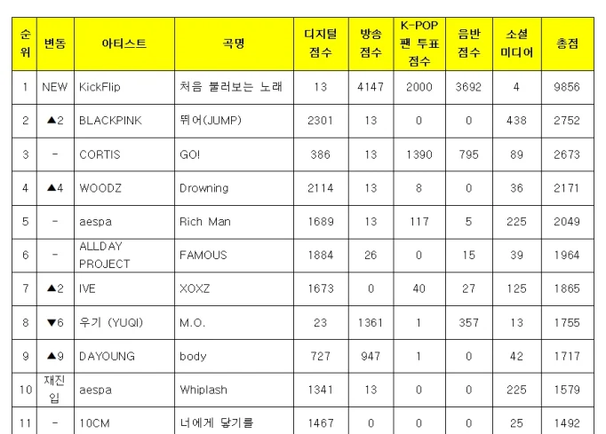 JYP新人KickFlip、デビュー後2冠目！10/3「ミューバン」