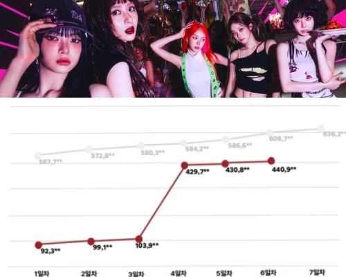 Le Sserafim「スパゲッティ」、初動50万枚割れ…デビューEP以来の少なさ