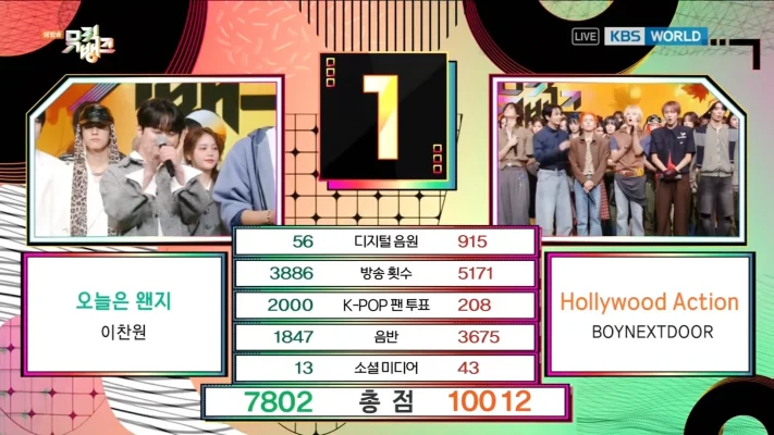 Boynextdoor、新曲「Hollywood Action」2冠目！10/31「ミューバン」