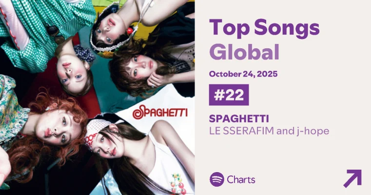 Le Sserafim「スパゲッティ」、Spotify初日22位！自己最高位 – グローバルチャート