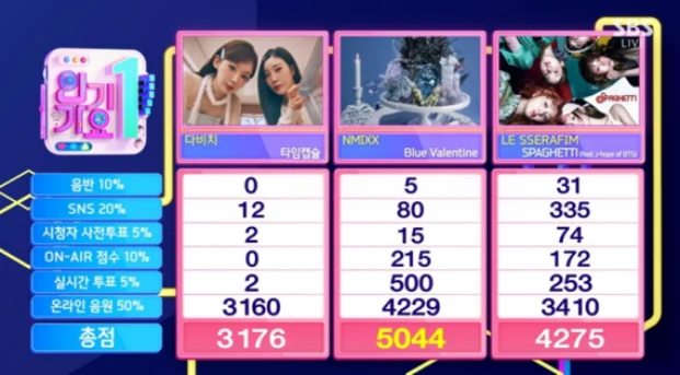 NMIXX、ルセラ抑え「Blue Valentine」8冠目！11/16「インガ」