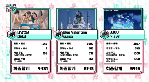 NMIXX、「Blue Valentine」9冠目！11/22「ウマチュン」