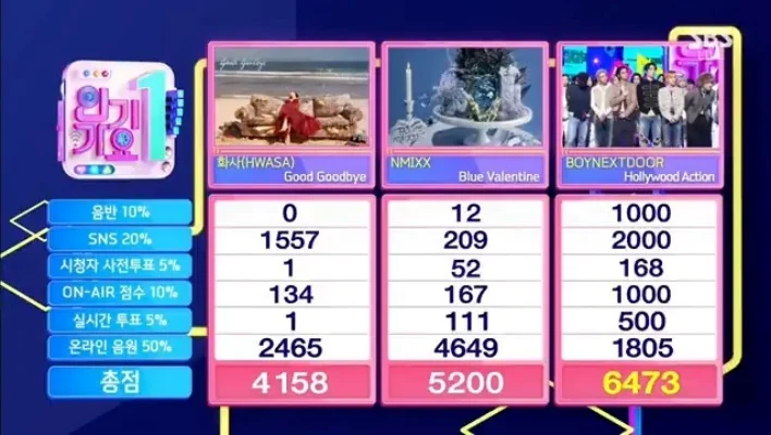 Boynextdoor、NMIXXおさえ「Hollywood Action」3冠目！11/2「インガ」