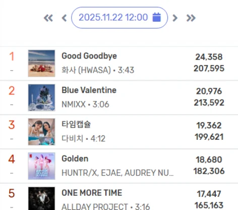 ファサ、新曲Melonで1位に！「Good Goodbye」