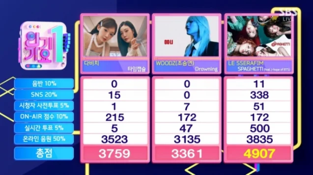 “無冠プロモ終了”Le Sserafim、「スパゲッティ」1冠目！11/23「インガ」