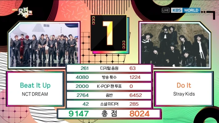 NCT Dream、Stray Kidsおさえ「Beat It Up」1冠目！11/28「ミューバン」