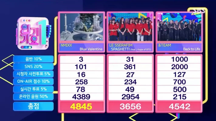 NMIXX、ルセラ・&TEAM抑え「Blue Valentine」6冠目！11/9「インガ」