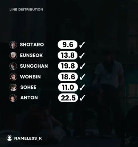 RIIZE 新曲「Fame」パート割り…ショウタロウ最小(9秒)、最多は「アントン」22秒