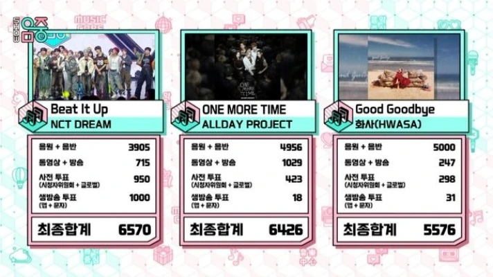 NCT Dream、Allday Projectおさえ「Beat It Up」2冠目！11/29「ウマチュン」