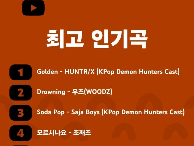 2025年「韓国YouTube、人気曲TOP10」：1位Golden, 2位Woodz, 5位GD, 7位IVE, 8位BlackPink, 9位ジェニ