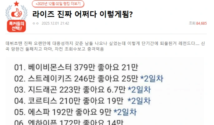 RIIZE、人気落ちた? 新譜「Fame」初動・MAMA再生数、不振…「ボイネクにファン流れた」の声も