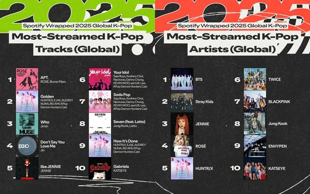 Spotify「2025最もストリーミングされたK-Pop歌手」：1位BTS, 2位Stray Kids, 3位ジェニ, 4位ロゼ