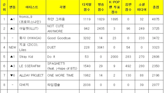 fromis_9、ILLITおさえ「White Memories」1冠目！12/26「ミューバン」