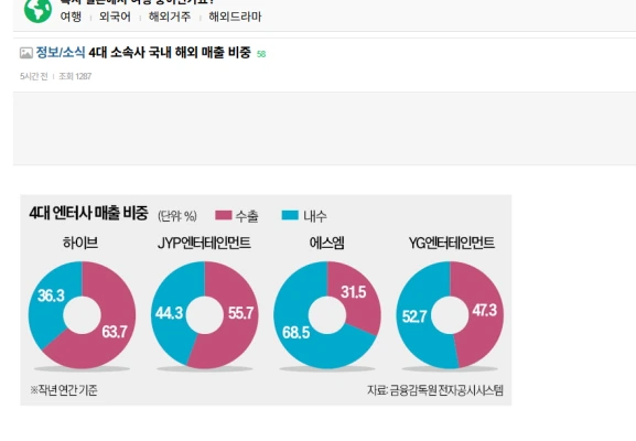 K-POP4大事務所 – 海外売上比率「SM、売上7割が韓国」「HYBEは真逆、6割海外」