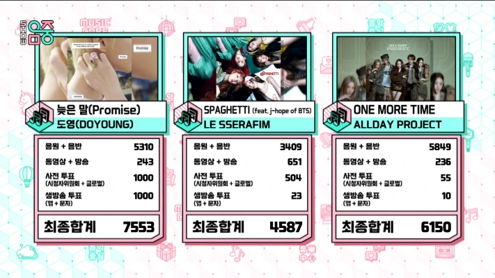 NCTドヨン、ルセラ・オルデプ抑え「Promise」1冠目！12/20「ウマチュン」