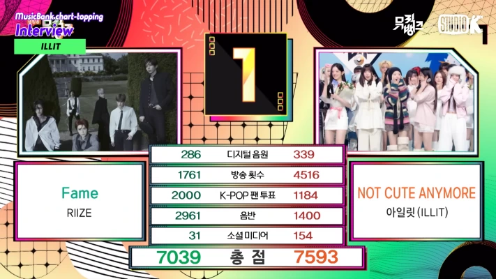 ILLIT、新曲「Not Cute Anymore」1冠目！12/5「ミューバン」