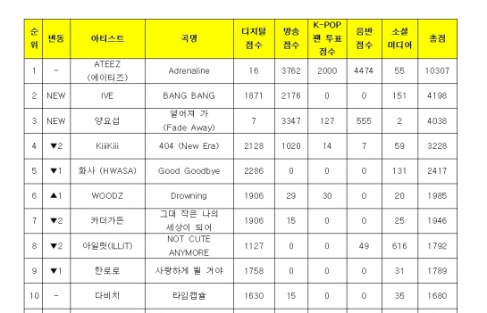 ATEEZ、IVEおさえ「Adrenaline」5冠目！26/2/20「ミューバン」