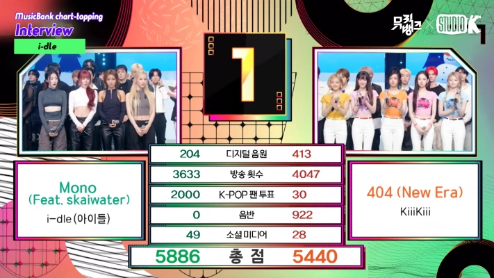 I-DLE、KiiiKiiiおさえ「Mono」2冠目！26/2/6「ミューバン」