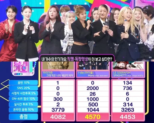 I-DLE、Le Sserafimおさえ「Mono」3冠目！26/2/8「インガ」