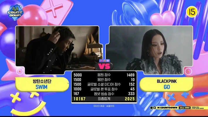 BTS、BlackPinkおさえ「Swim」2冠目！26/3/26「Mカ」