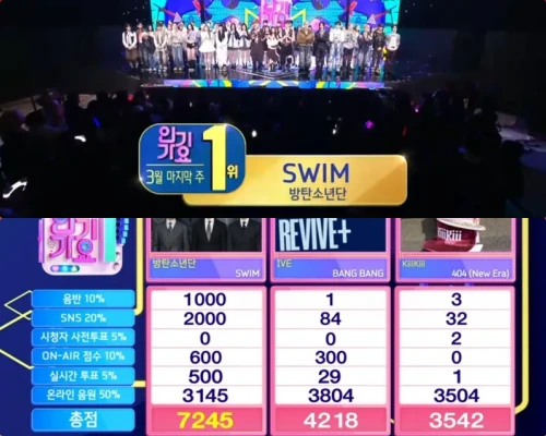 BTS、IVE・KiiiKiiiおさえ「Swim」4冠目！26/3/29「インガ」