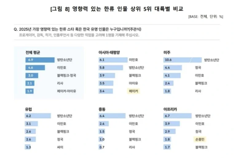 「2025韓流スター世界調査」1位は、BTS！2位イ・ミンホ, 3位ジョングク, BlackPink