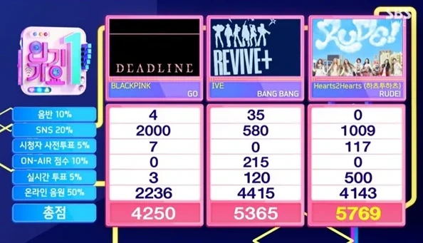 Hearts2hearts、ブルピン・IVEおさえ「RUDE」5冠目 – 26/3/22「インガ」