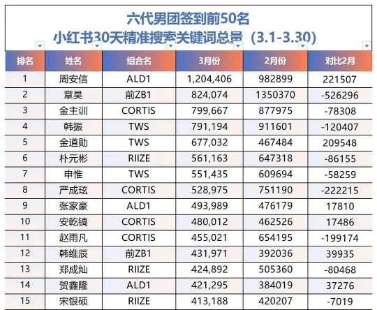 中国「小紅書」検索ランキング -「6世代 K-pop男性アイドル」1位は、ALD1アンシン, 3位Cortisジュフン,  5位TWSドフン, 6位RIIZEウォンビン