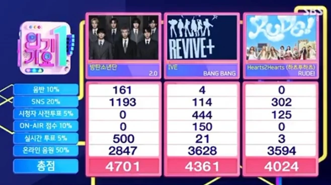 BTS、IVEおさえ非タイトル曲「2.0」1冠目！26/4/19「インガ」