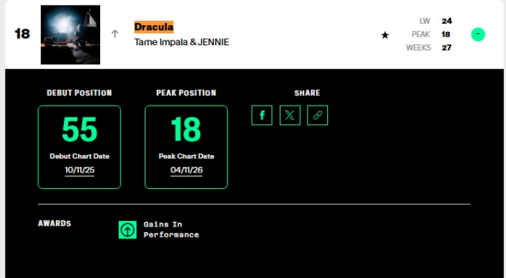 ジェニ参加曲「Dracula」、米ビルボードHot100「18位」に上昇！K-POP女性ソロ最多 [BlackPink]