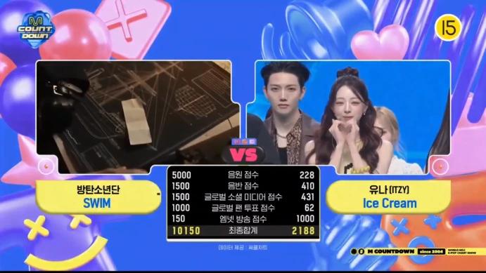 BTS、ITZYユナおさえ「Swim」6冠目！26/4/2「Mカ」