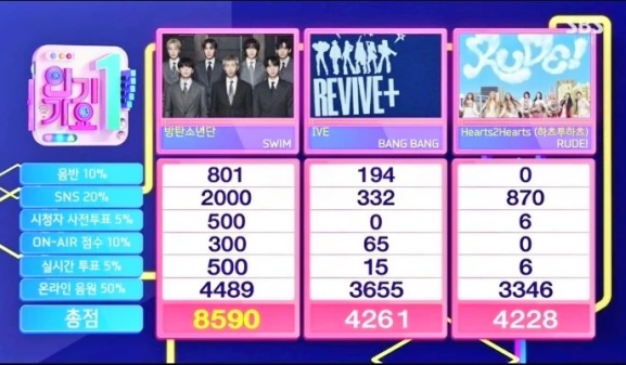 BTS、IVEおさえ「Swim」13冠目！26/4/12「人気歌謡」