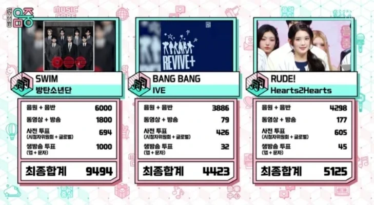 BTS、H2Hおさえ「Swim」8冠目！26/4/4「ウマチュン」