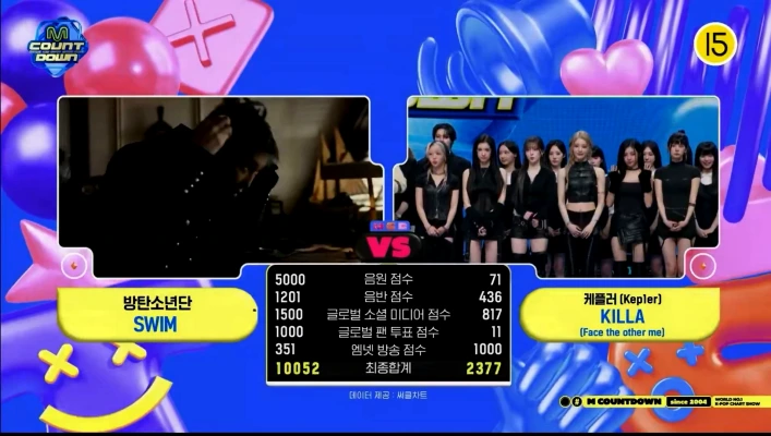 BTS、Kep1erおさえ「Swim」11冠目！26/4/9「Mカ」