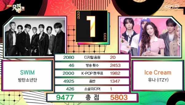 BTS、ITZYユナおさえ「Swim」7冠目！26/4/3「ミューバン」
