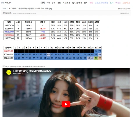ILLIT 新曲「It’s Me」、音源チャート急上昇！29位に、前作Not Cute Anymore上回る出だし