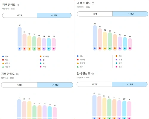 「2026上期、K-POPアイドル(韓国)YouTube検索ランキング」：1位ジョングク, ジェニ