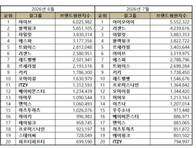 [ブランド評判] 2026年7月K-POP女性グループTOP20：1位IOI, 2位Rescene, 3位ILLIT