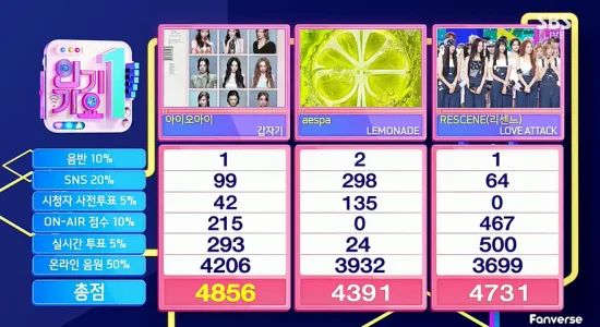 IOI、Resceneおさえ「9年ぶり新曲」5冠目！20260719「インガ」
