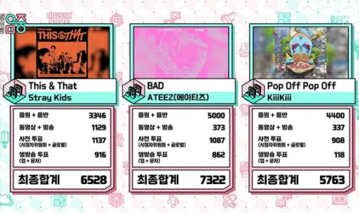 ATEEZ、Stray Kidsおさえ「BAD」5冠目！＋TWSドフン, And2bleギュビン「ウマチュン」MC卒業