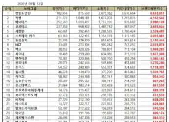 [ブランド評判] 2026年9月K-POP男性グループTOP30：1位BTS, 2位BIGBANG, 3位ATEEZ