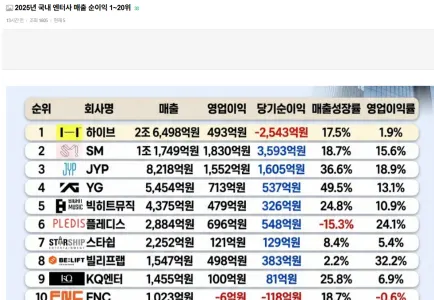 K-POP事務所「2025売上ランキング」- 1位HYBEも最終赤字, 2位SM, 3位JYP, 4位YG